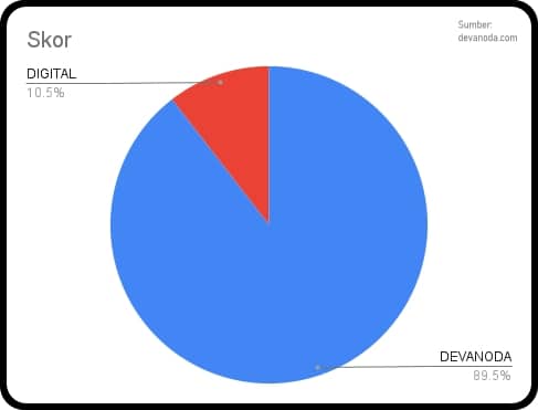 2.2 Review Digital Marketer Jasa Google Ads Skor