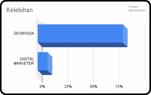 2.3 Review Digital Marketer Jasa Google Ads Kelebihan