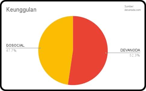 4.1 Review GoSocial Jasa Google Ads Keunggulan