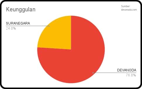 5.1 Review Suranegara Jasa Google Ads Keunggulan