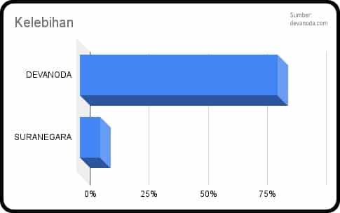 5.3 Review Suranegara Jasa Google Ads Kelebihan