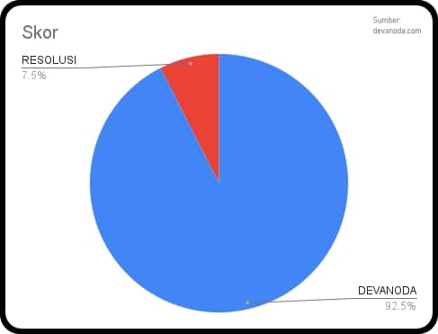 6.2 Review Resolusiweb Jasa Google Ads Skor