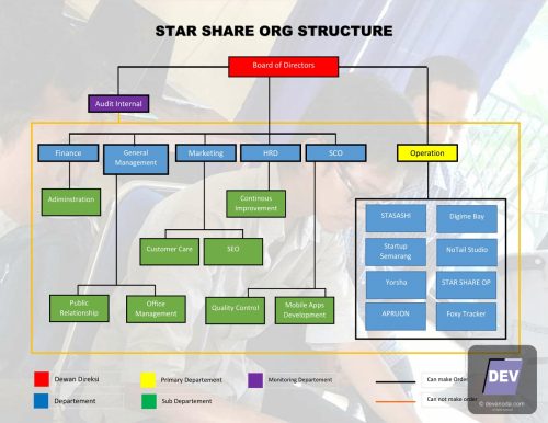 STAR SHARE Org Structure V2 1 Profil Perusahaan: PT. Alter Teknologi Indonesia STAR SHARE Org Structure V2 1