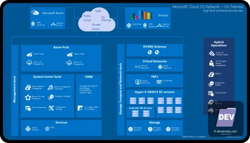 Gambaran Interface OS di Cloud